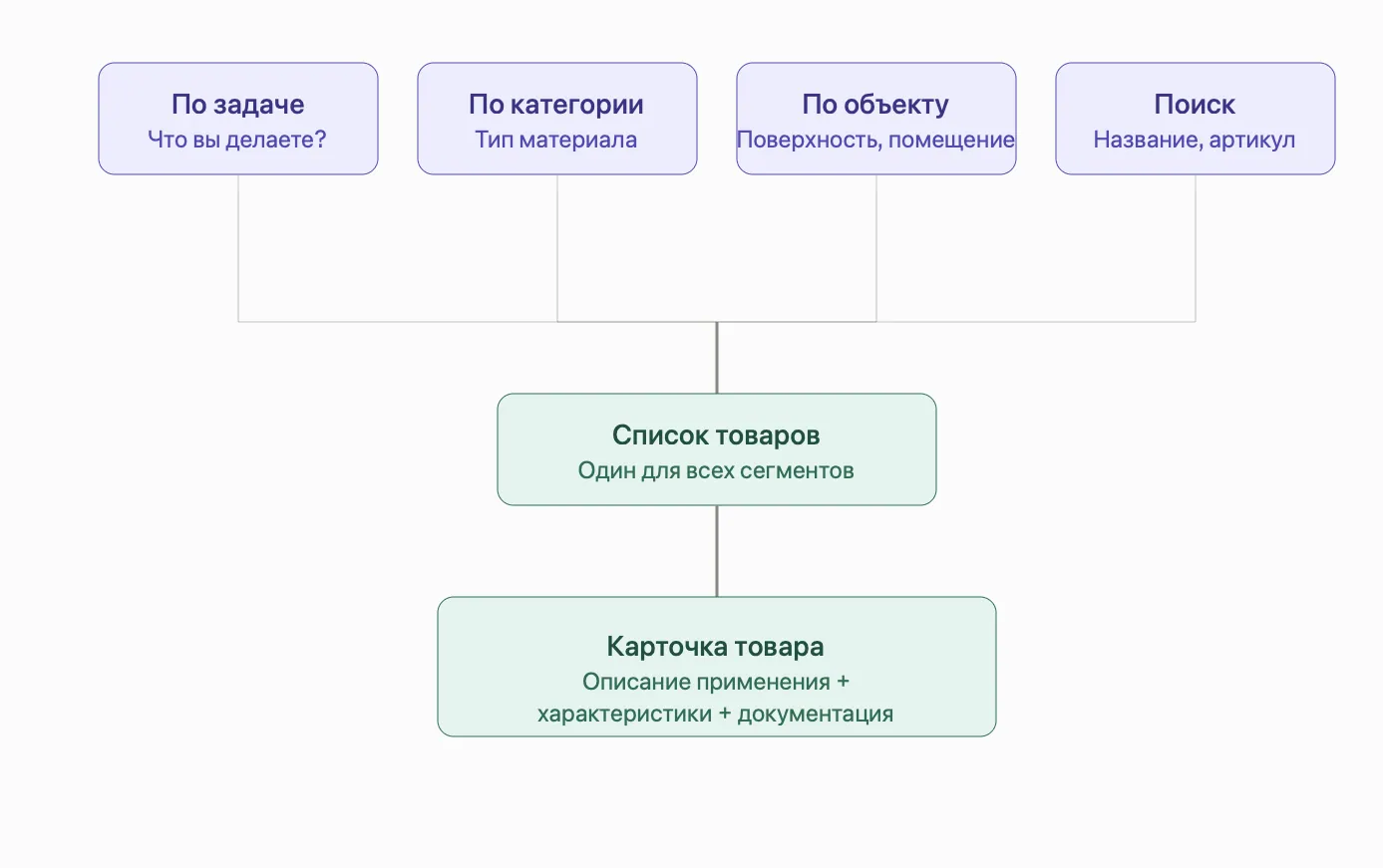 ASAR Building Systems: схема «один каталог — несколько входов»