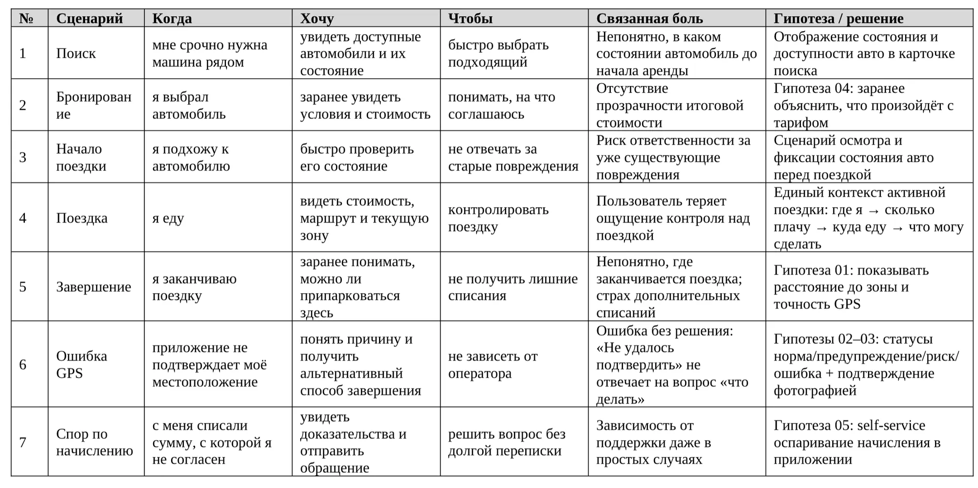 Каршеринг: критические сценарии: сценарии